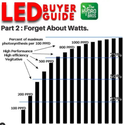 LED Grow Light Buyer Guide Part 2: LED versus HPS