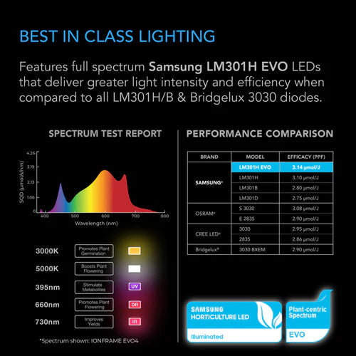 LED Grow Light AC Infinity IonFrame EVO6 LED Grow Light - 500W