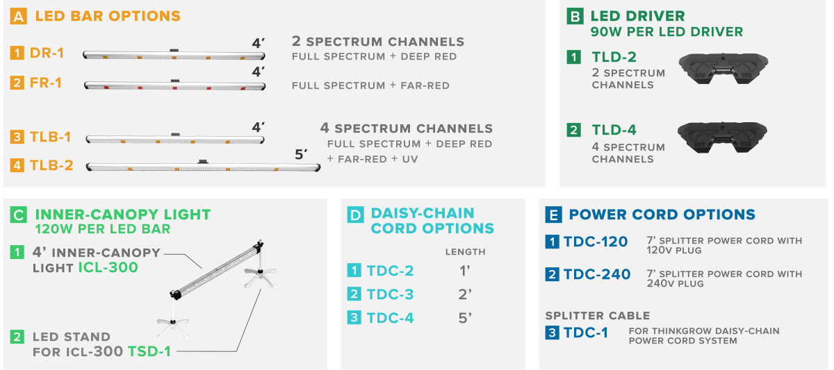 Controlador LED ThinkGrow Model One de 90 W y 4 canales (TLD-4)