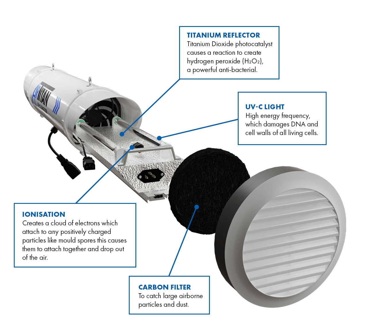 G.A.S Air Titan UV-C Sanitizer – 4-Stage Grow Room Air Steriliser