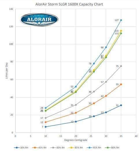 Deshumidificador Alorair Storm WIFI LGR Extreme de 85 l/día