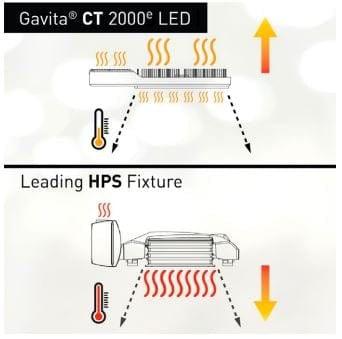 LED Grow Light Gavita CT 2000e LED Grow Light 780w