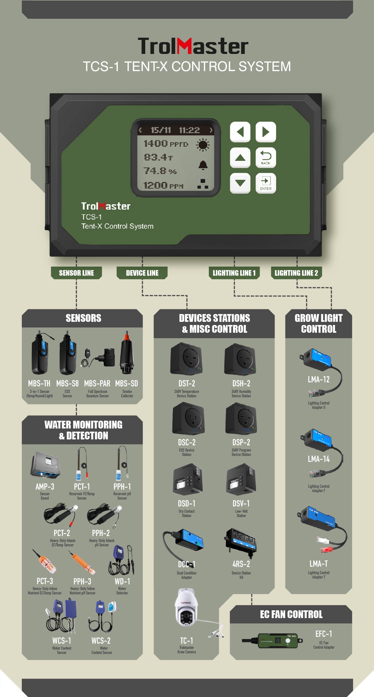 Controlador de cultivo Trolmaster Tent-X (TCS-1): control inteligente del entorno y el riego, todo en uno