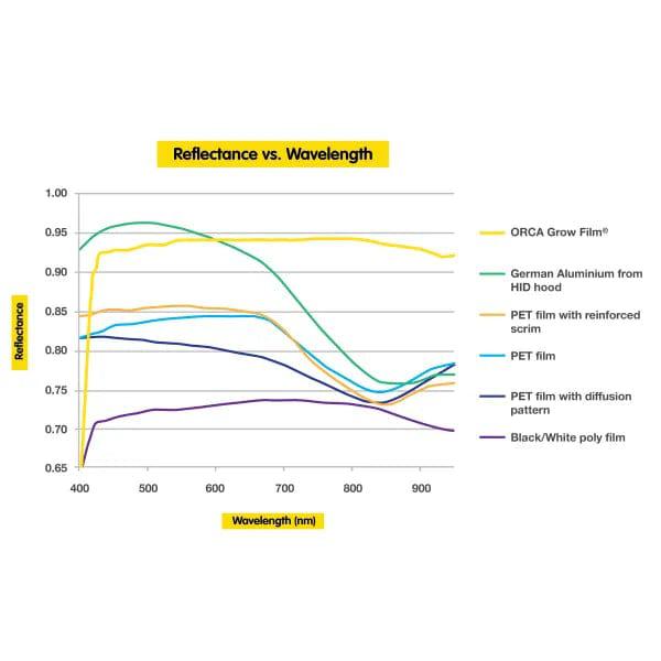 ORCA Grow Film - 1.37m x 10m