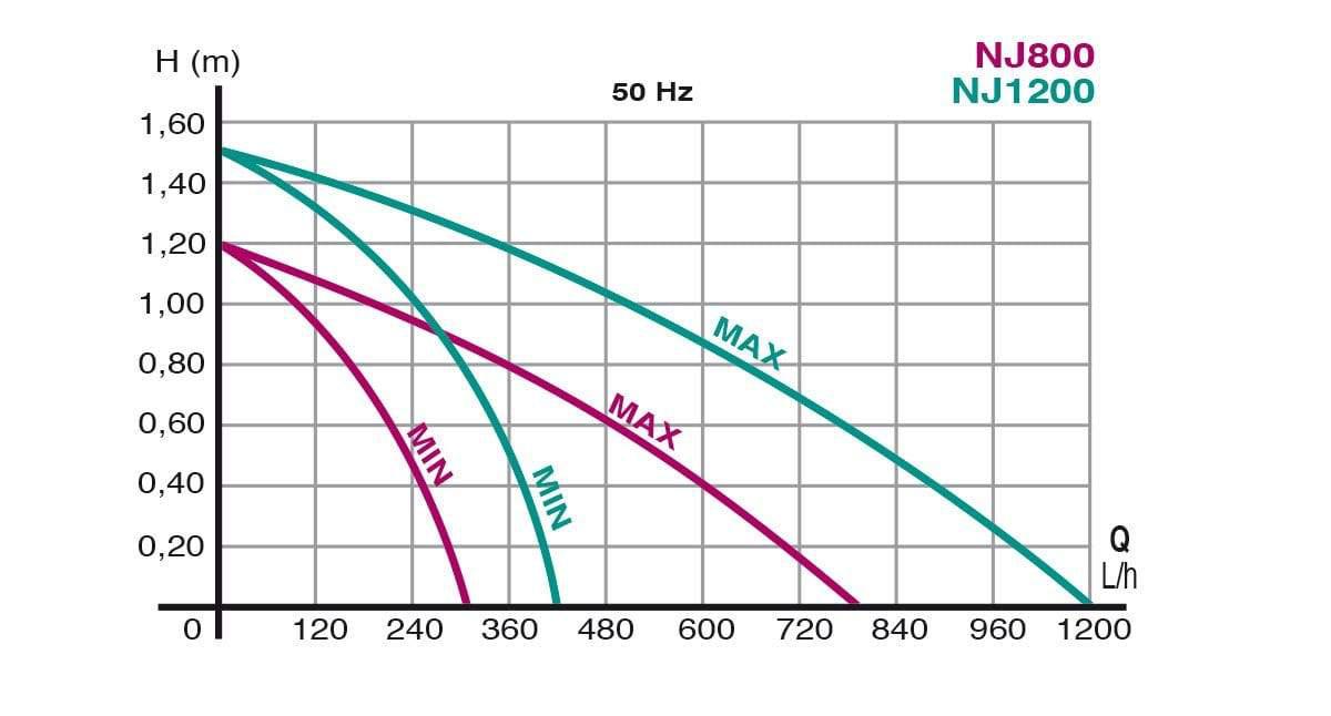 Newa-Jet NJ 1200 pump