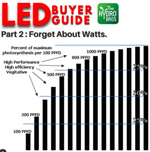 LED Grow Light Buyer Guide Part 2: LED versus HPS