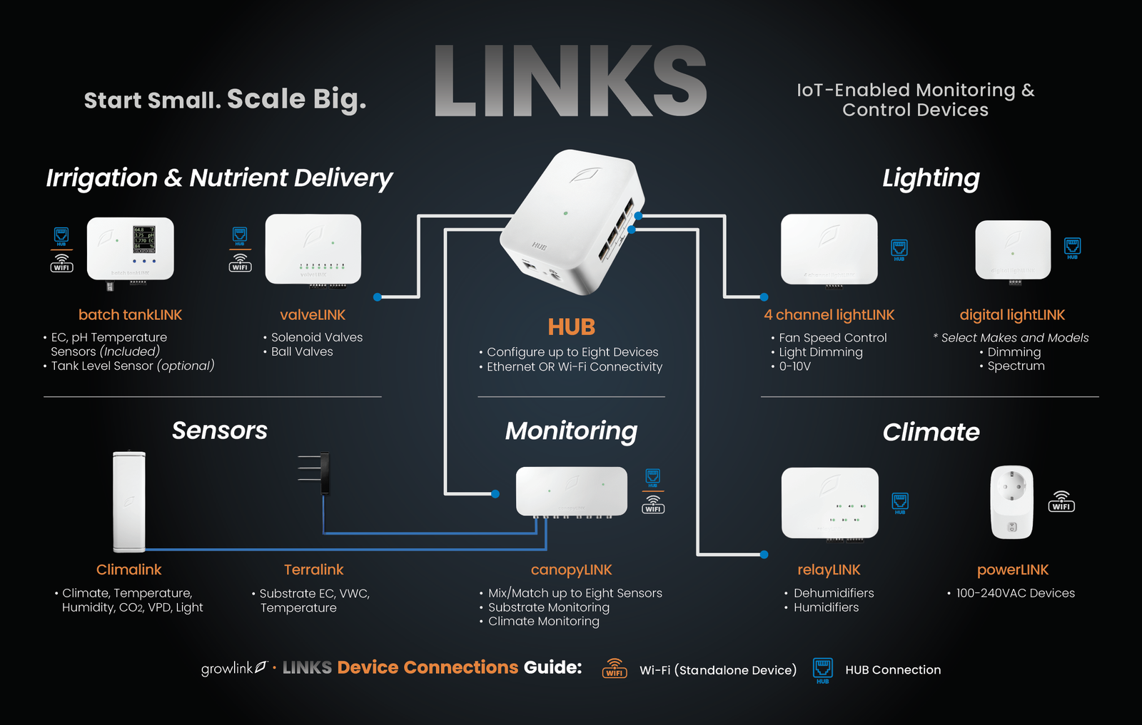 Growlink LINKS nutriLINK 8-Output Nutrient Delivery Controller