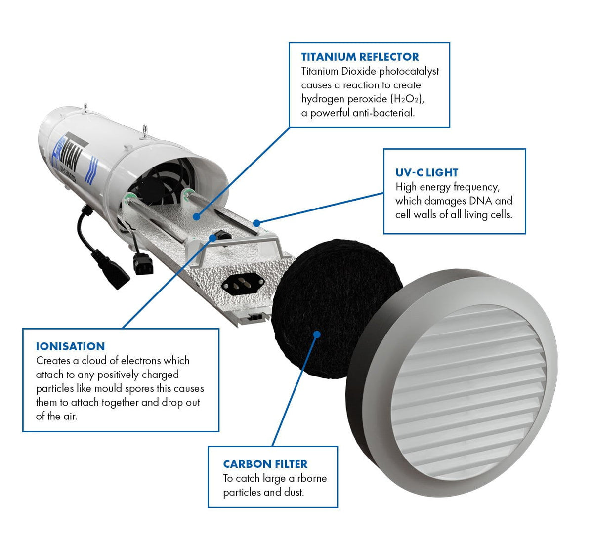 G.A.S Air Titan UV-C-Desinfektor – 4-stufiger Luftsterilisator für Anbauräume