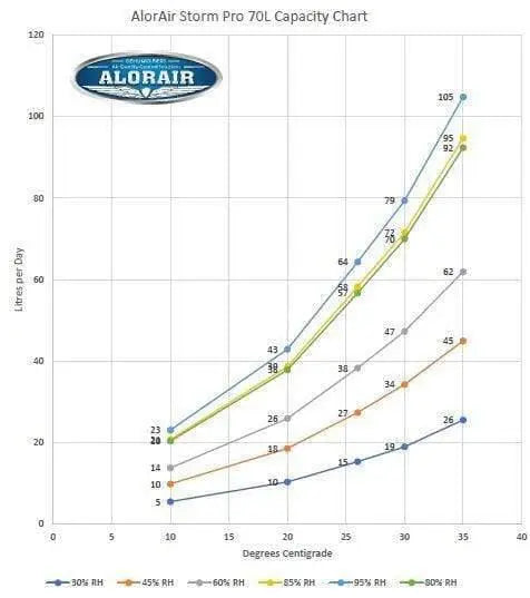 Déshumidificateur Alorair Storm Pro WIFI 70L/Jour