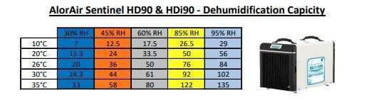 Dehumidifier Alorair Sentinel HDi90 Dehumidifier