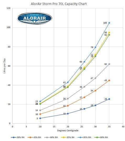 Dehumidifier Alorair Storm Pro WIFI Dehumidifier 70L/Day