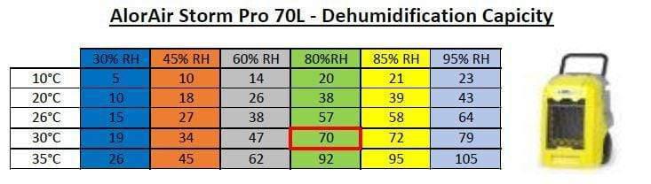 Dehumidifier Alorair Storm Pro WIFI Dehumidifier 70L/Day