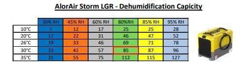 Dehumidifier Alorair Storm WIFI LGR Extreme Dehumidifier 85L/Day