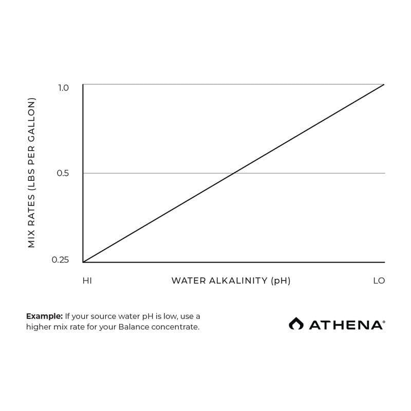 Nutrients Athena Pro Balance