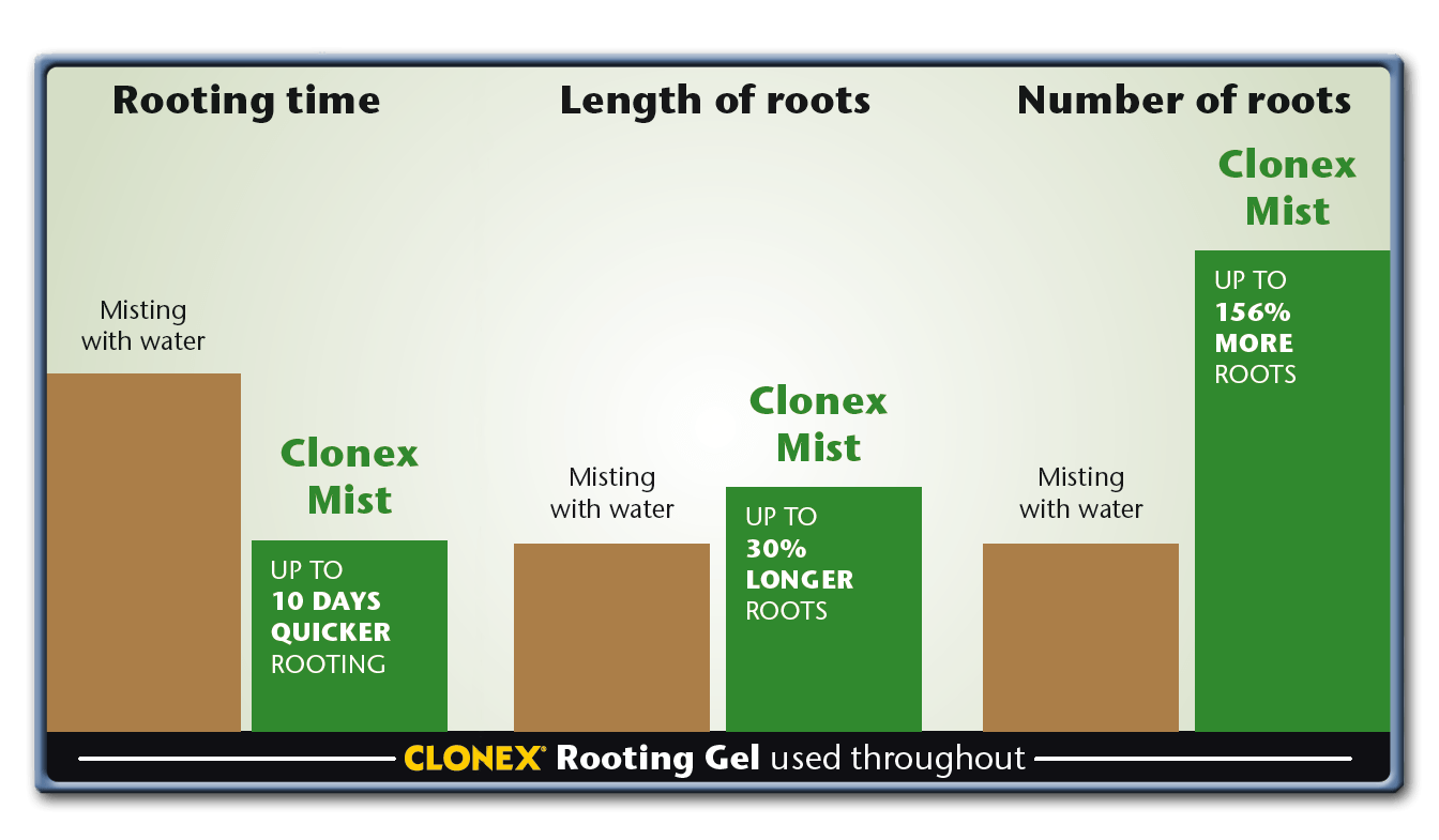 Nutrients Clonex Mist