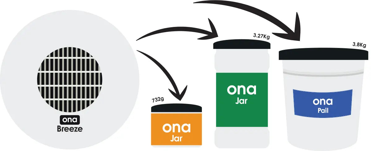 ONA-Air Breeze Lüftereinheit (für 1L und 4L Ona Gel Töpfe)
